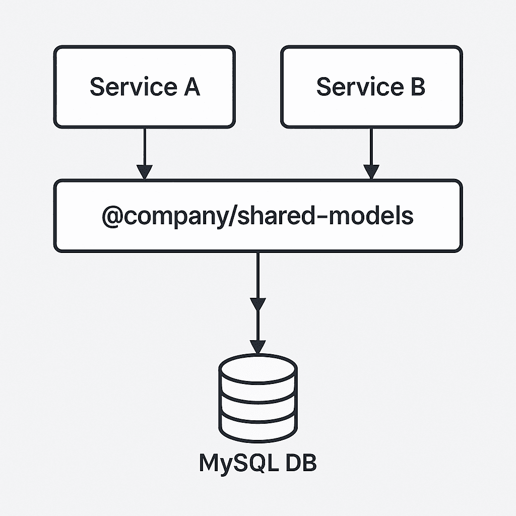 Archetype – Microservices Architecture Case Study