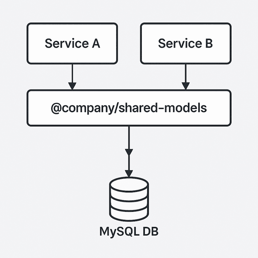 Archetype – Microservices Architecture Case Study
